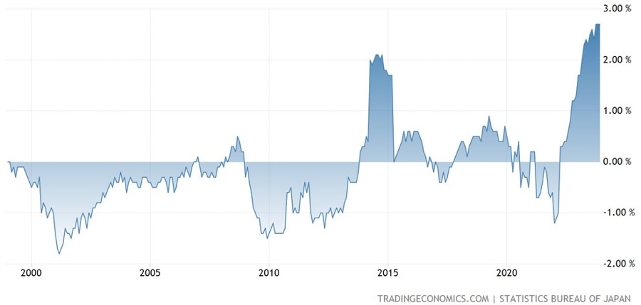 Tokyo Core-Core CPI YoY