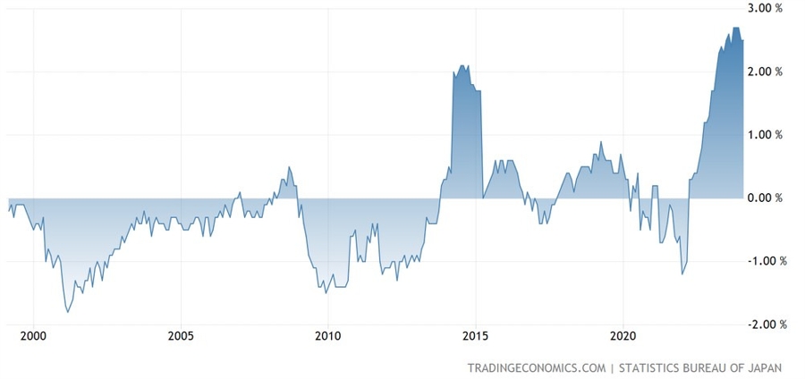 Tokyo Core-Core CPI YoY