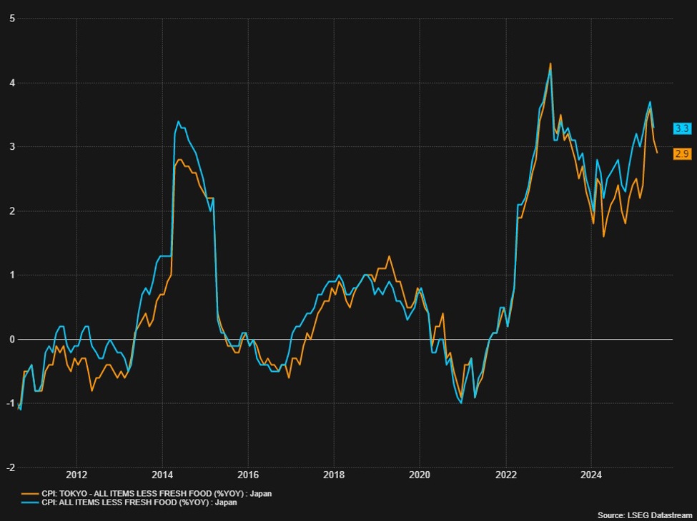 Japan nationwide core CPI YY 3.1% vs 3.0% expected (3.3% prior) | investingLive