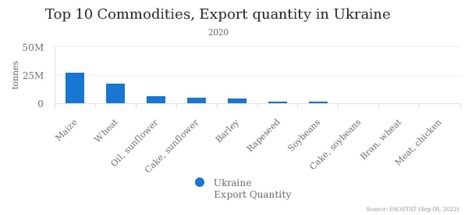 Top 10 Commodities, Export Quantity in Ukraine  Source: FAOSTAT, September 08, 2022