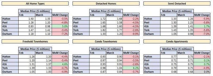Toronto home prices cooling