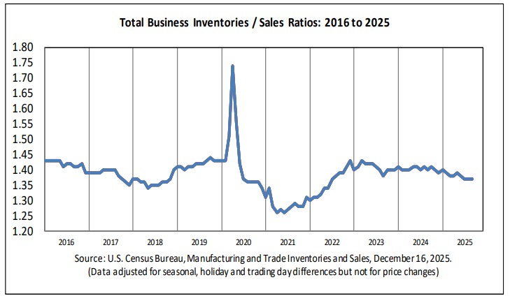 Total business inventories to sales ratio