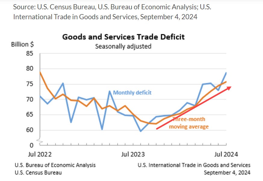 Trade deficit