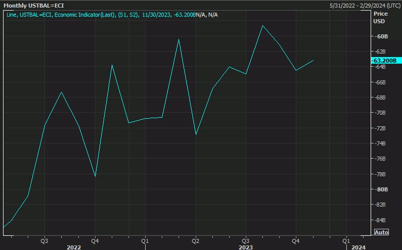 Trade deficit