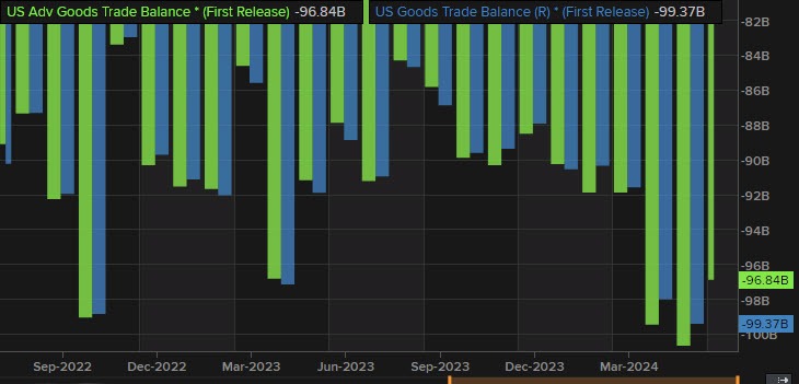 Trade deficit