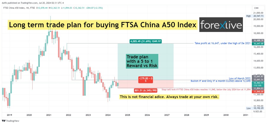Trade plan for buying FTSA China A50 Index, XIN9 monthly chart