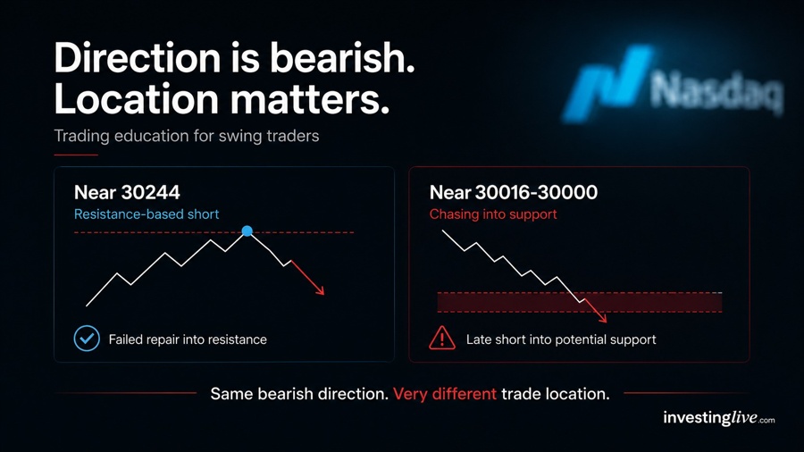 Trading education for swing traders. Wants to short but from where?