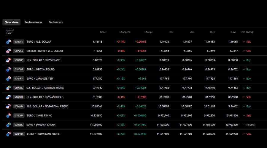 TradingView Foreign Exchange Overview