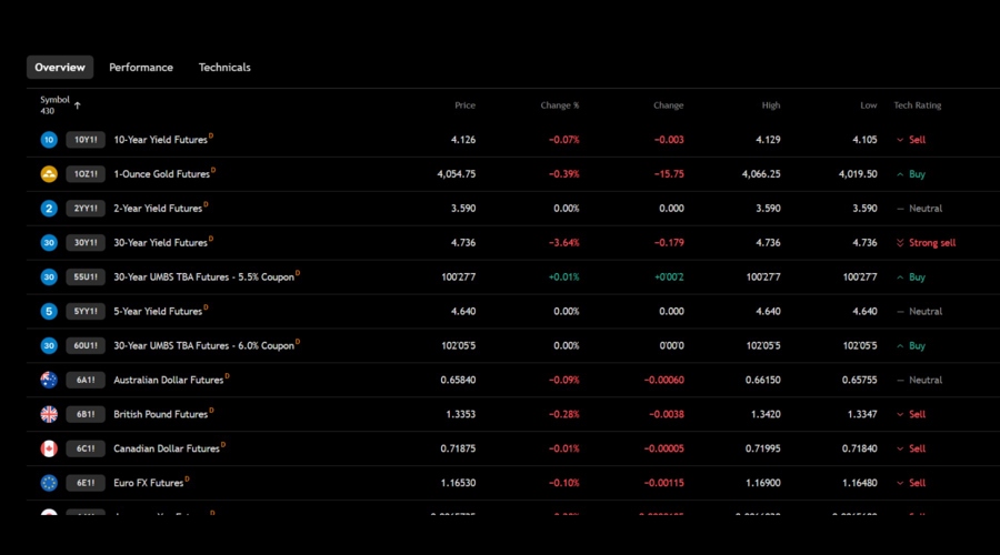 TradingView Futures Overview