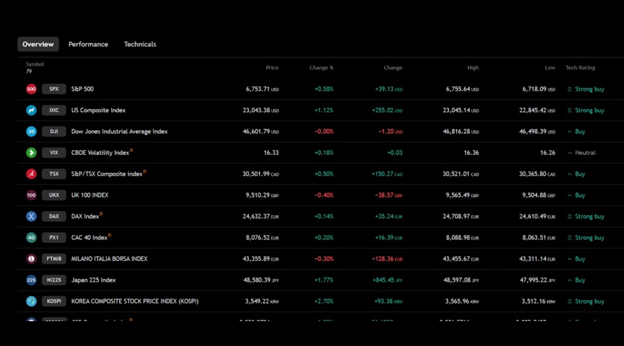 TradingView Indices Overview