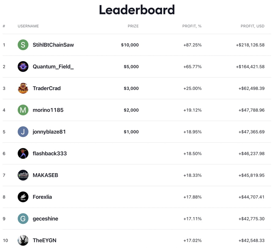 TradingView's 'The Leap' Paper Trading Competition Leaderboard: Showcasing Top Performers