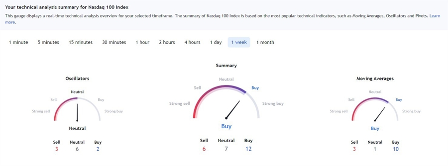 TradingView's Technical Rating, applied on Nasdaq weekly