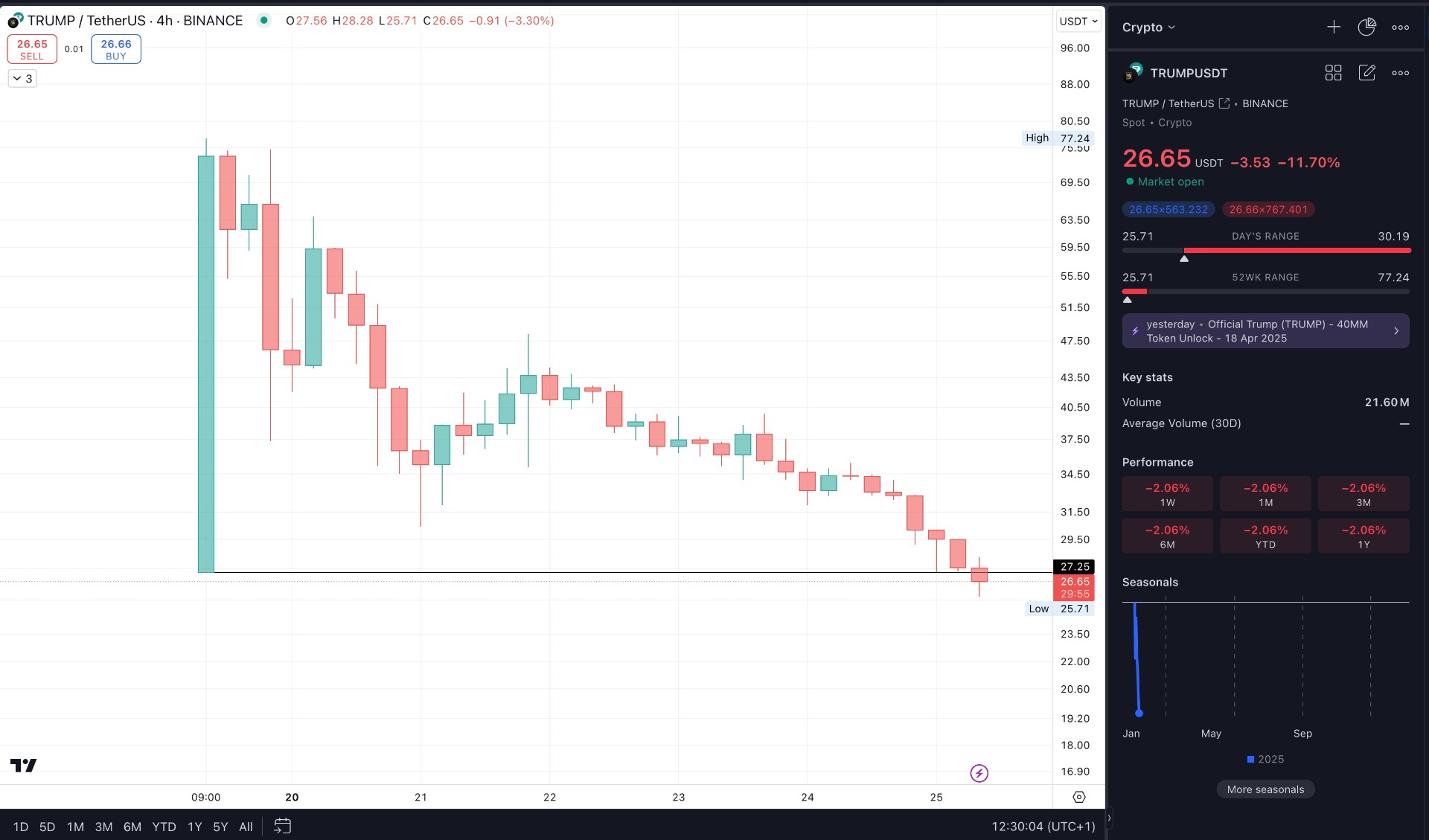 Trump Pump & Dump | investingLive