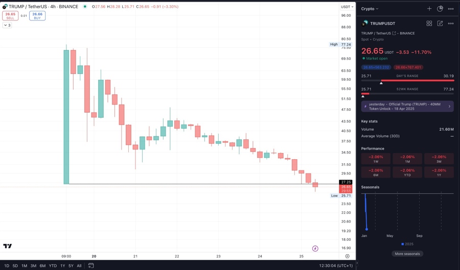 Trump coin on the 4 hour chart - looks like a pump & dump.