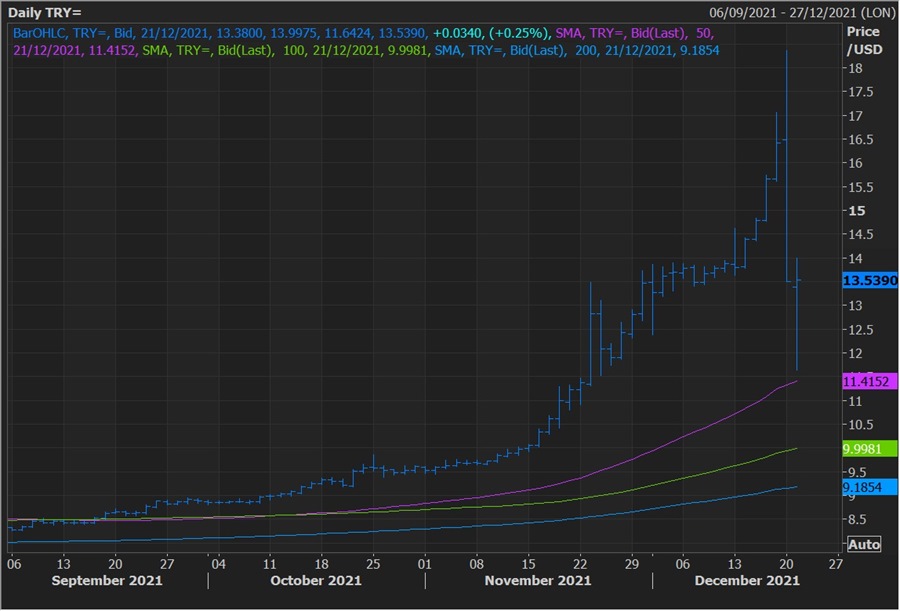 Turkish Lira