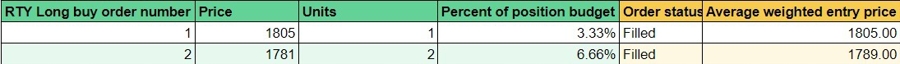 Two of the buy orders for the Long position got filled