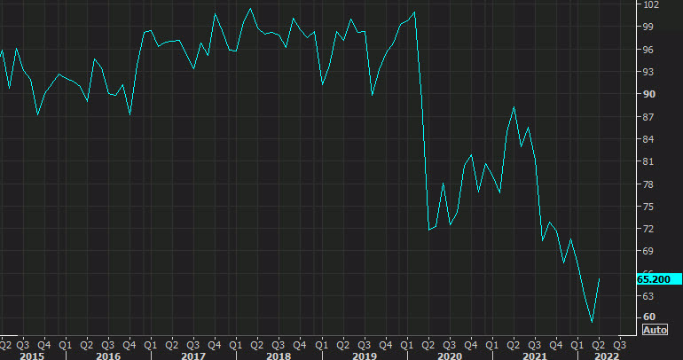 U Mich consumer sentiment