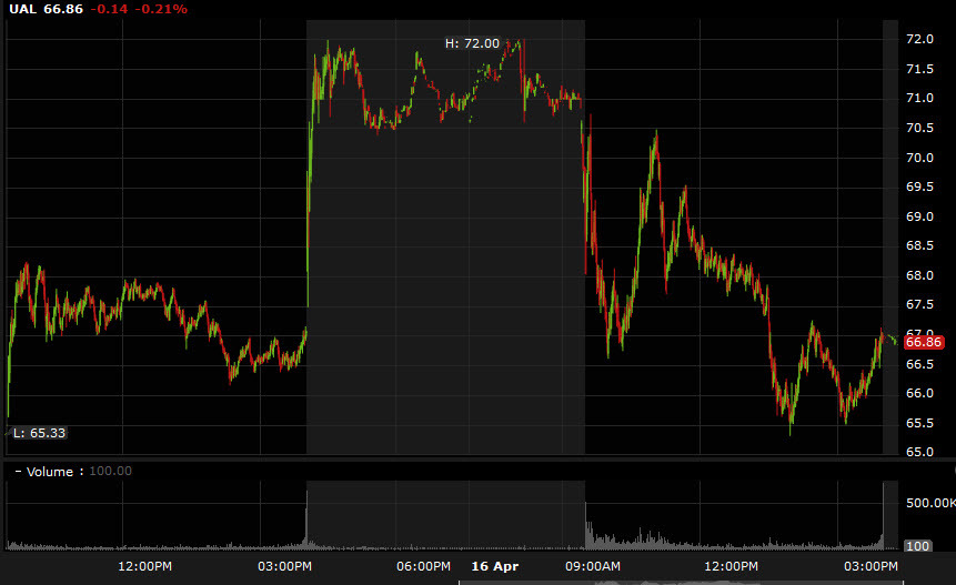 UAL intraday