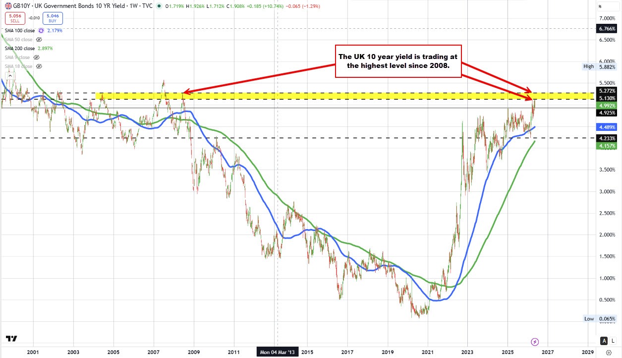 UK 10 year yield