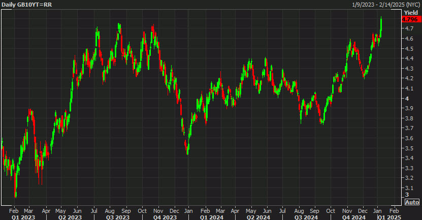 UK 10 year yields