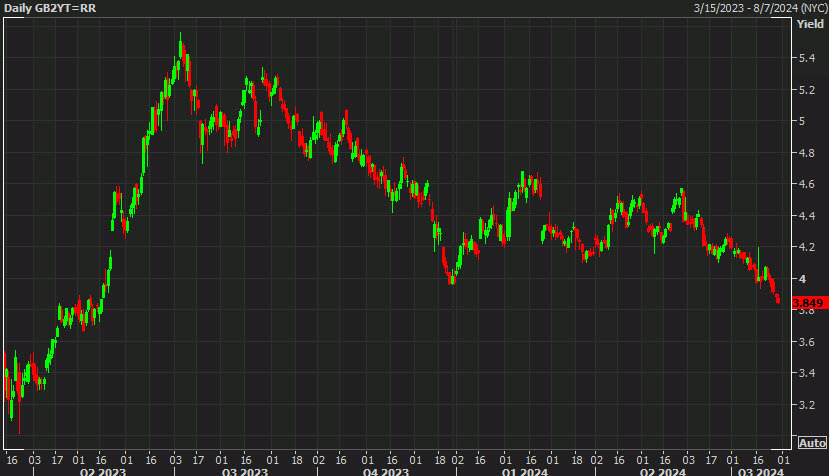 UK 2 y yields