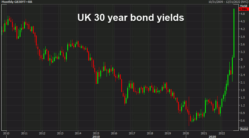 UK 30 year bond yields