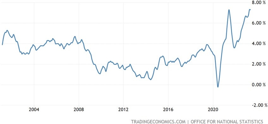 UK Average Weekly Earnings ex Bonus