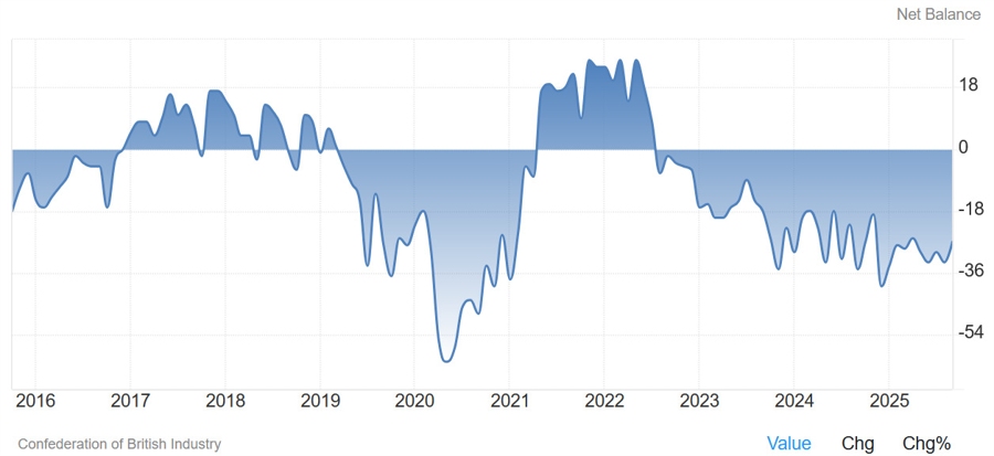 UK CBI