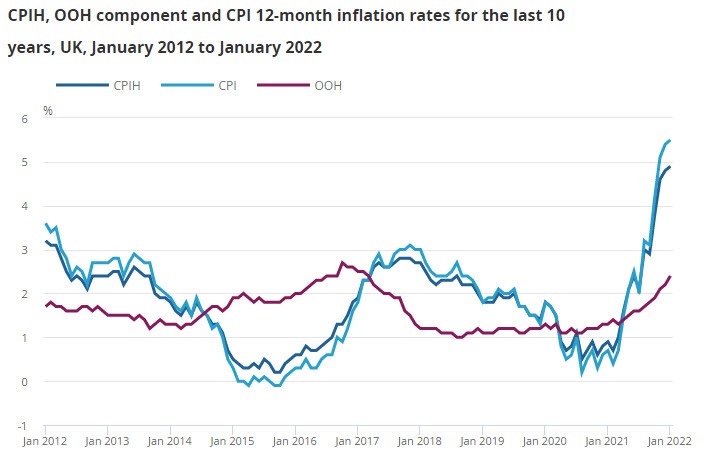 UK CPI 01-2022