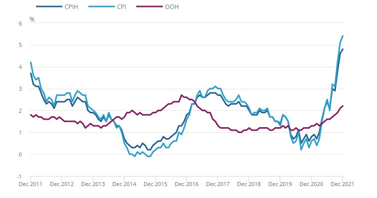 UK CPI 12-2021