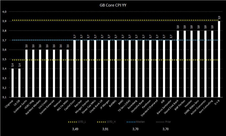 UK CPI core YY forecast distribution