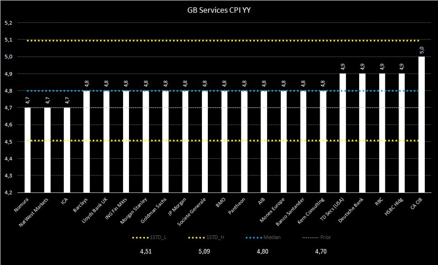 UK CPI services YY forecast distribution