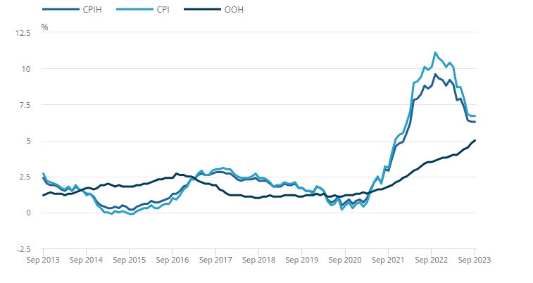 UK CPI