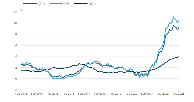UK CPI