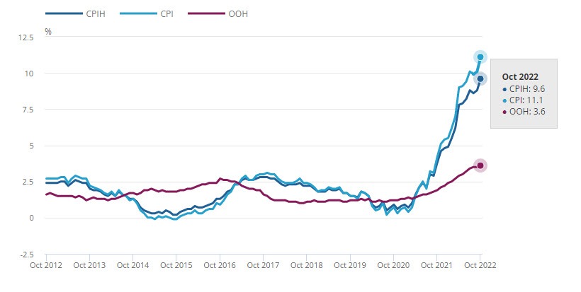 UK CPI