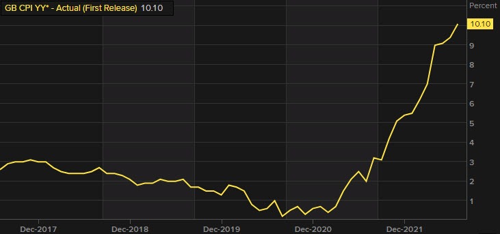 UK CPI
