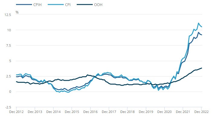 UK CPI