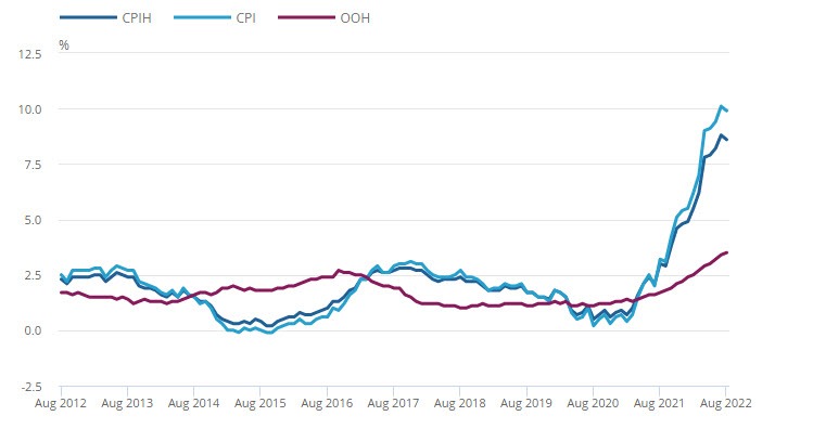 UK CPI