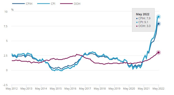 UK CPI