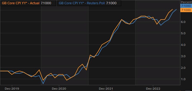 UK CPI