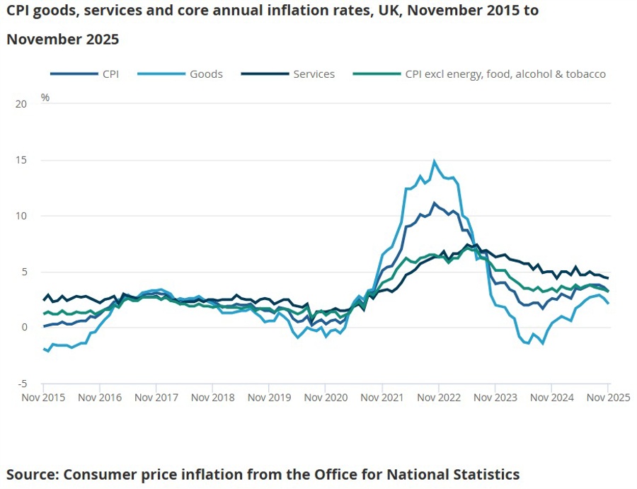 UK CPI