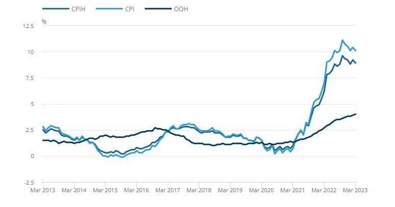UK CPI