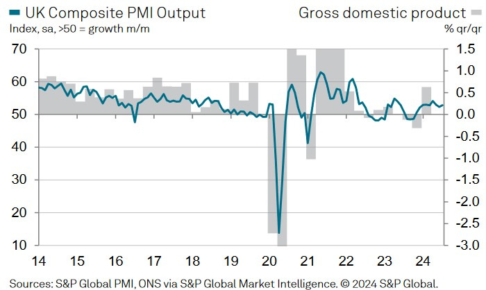 UK Composite PMI