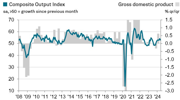 UK Composite PMI