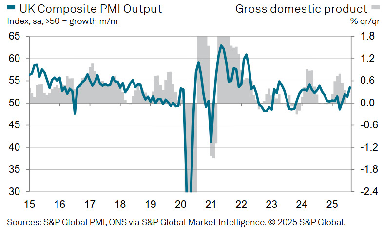 UK Composite PMI
