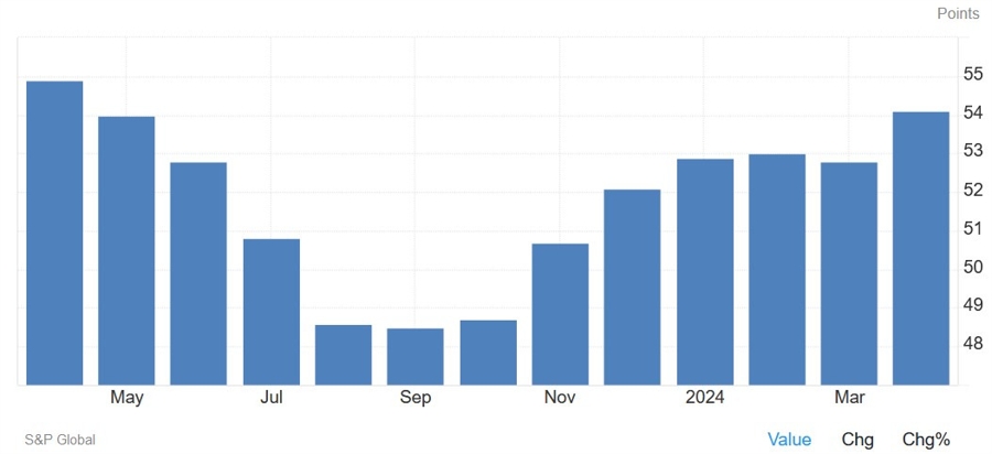 UK Composite PMI