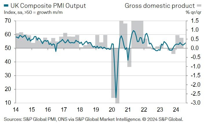 UK Composite PMI