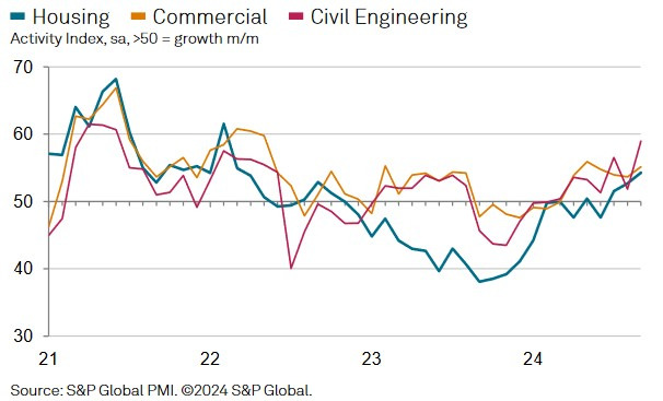 UK Construction PMI