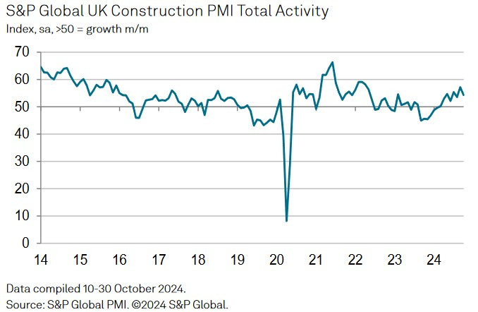 UK Construction PMI