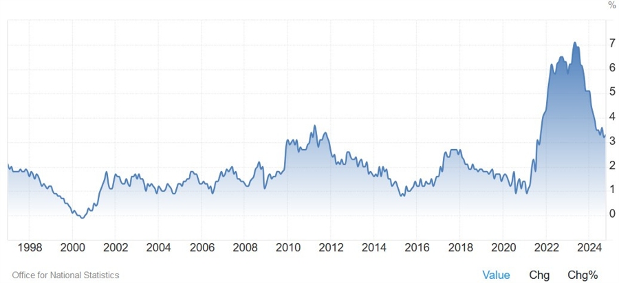 UK Core CPI YoY